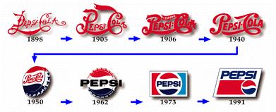 Pepsi chronology